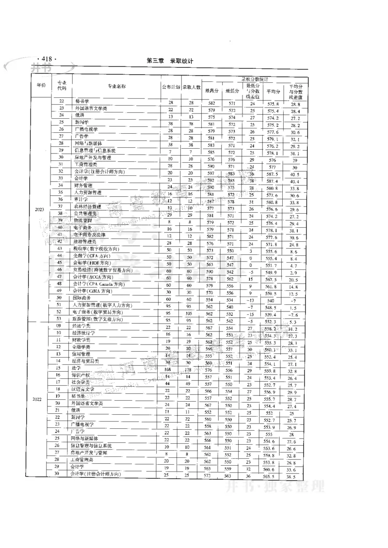 最新版2024文科类2021-2023年录取统计_必看高考志愿填报指南课程（价值5999）_高考志愿填报_13-河南_河南全套