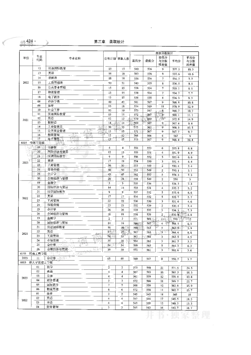 最新版2024文科类2021-2023年录取统计_必看高考志愿填报指南课程（价值5999）_高考志愿填报_13-河南_河南全套