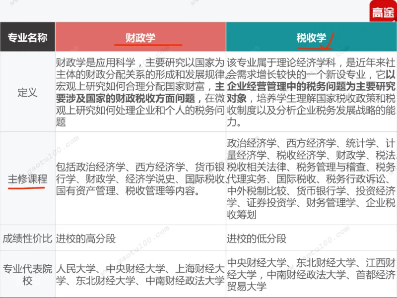 第5讲财经专业年年热，有金有砖要分清！_必看高考志愿填报指南课程（价值5999）_张雪峰高考志愿填报合集_高考志愿填报指导课程_01-高维森5天学会高考志愿填报