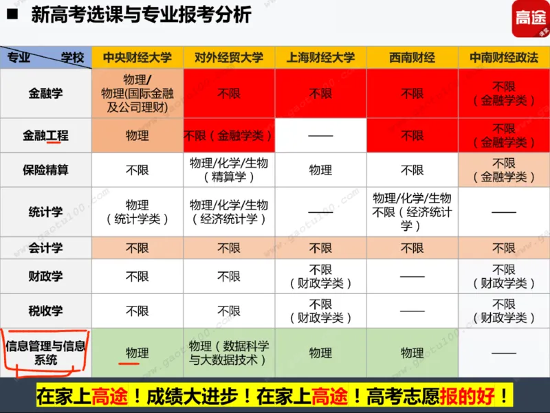 第5讲财经专业年年热，有金有砖要分清！_必看高考志愿填报指南课程（价值5999）_张雪峰高考志愿填报合集_高考志愿填报指导课程_01-高维森5天学会高考志愿填报