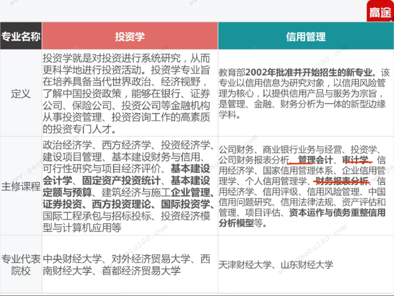 第5讲财经专业年年热，有金有砖要分清！_必看高考志愿填报指南课程（价值5999）_张雪峰高考志愿填报合集_高考志愿填报指导课程_01-高维森5天学会高考志愿填报