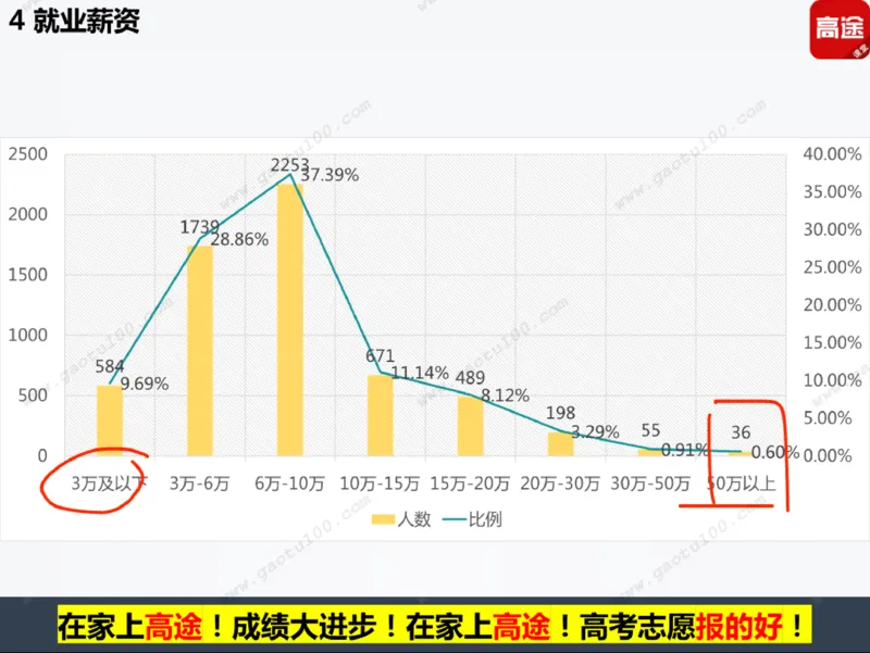 第5讲财经专业年年热，有金有砖要分清！_必看高考志愿填报指南课程（价值5999）_张雪峰高考志愿填报合集_高考志愿填报指导课程_01-高维森5天学会高考志愿填报