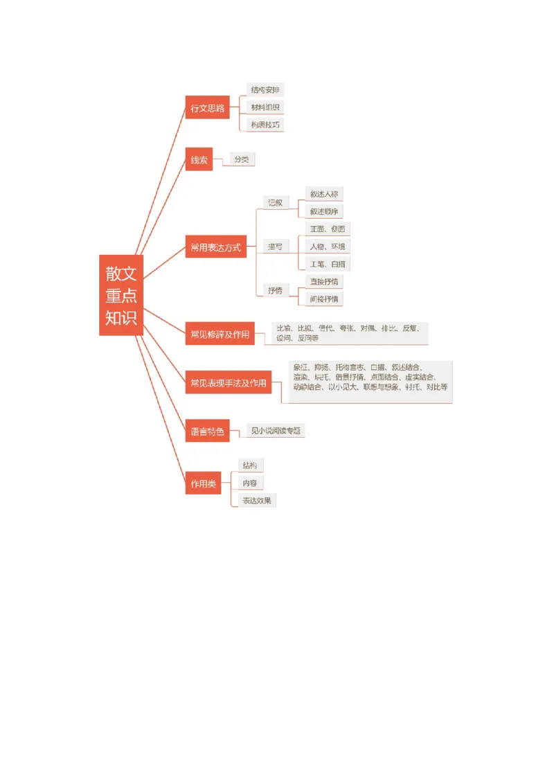 专题04散文阅读知识网络构建-2022年高考语文一轮复习讲练测（新高考）_01高考语文_22022年新高考资料_2022年高考语文一轮复习讲练测（新高考）