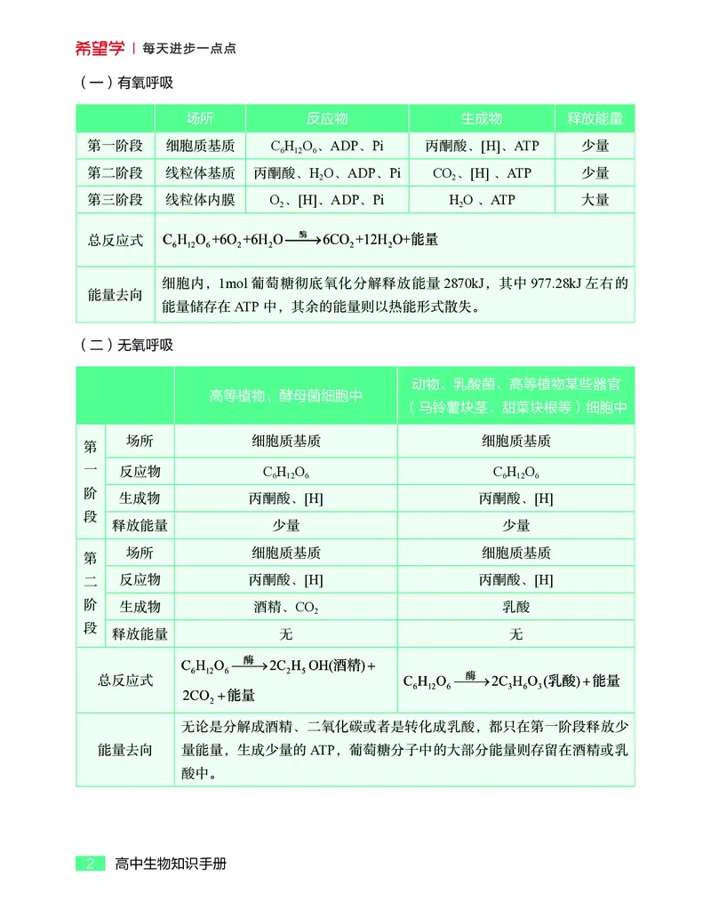 学而思-希望学-高中生物知识手册_高中九科知识点归纳。_《高中知识点汇编》