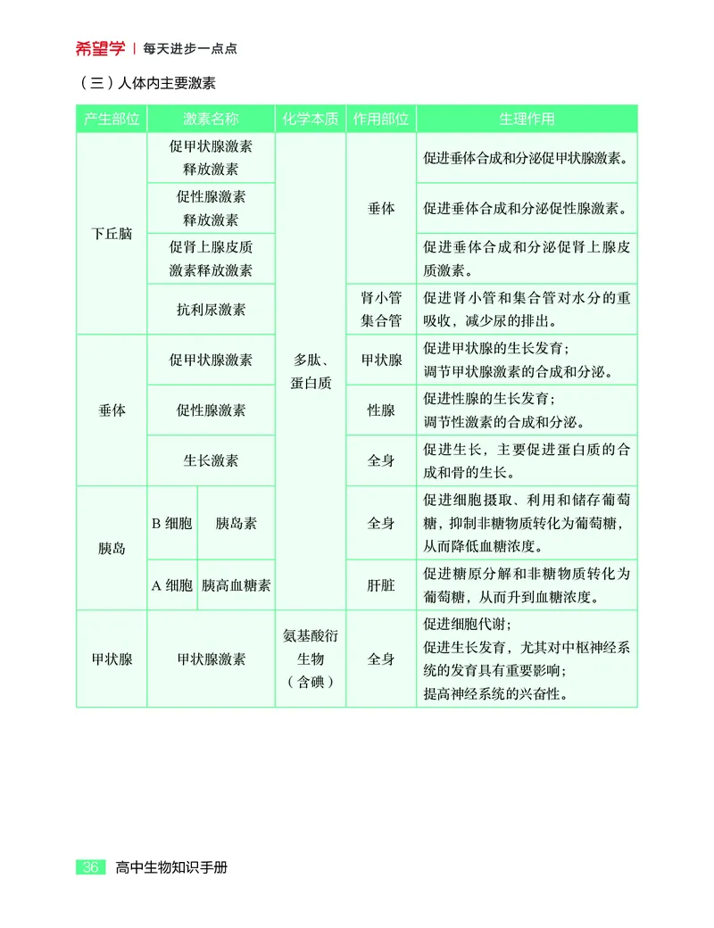 学而思-希望学-高中生物知识手册_高中九科知识点归纳。_《高中知识点汇编》