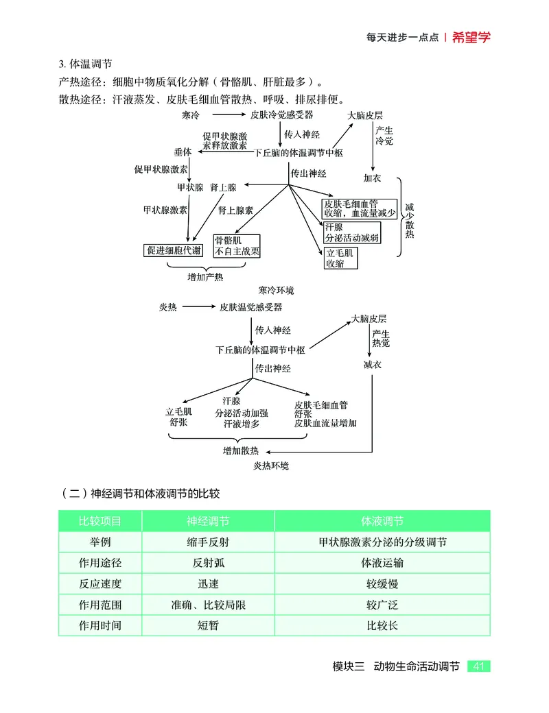 学而思-希望学-高中生物知识手册_高中九科知识点归纳。_《高中知识点汇编》