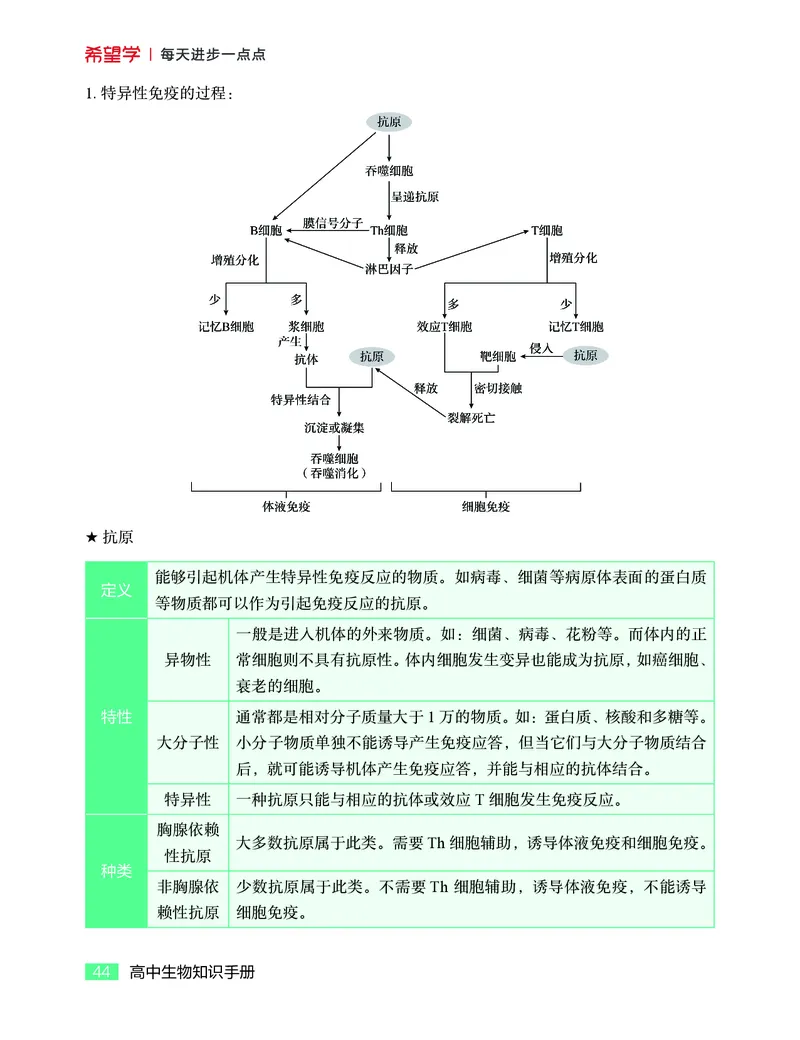 学而思-希望学-高中生物知识手册_高中九科知识点归纳。_《高中知识点汇编》