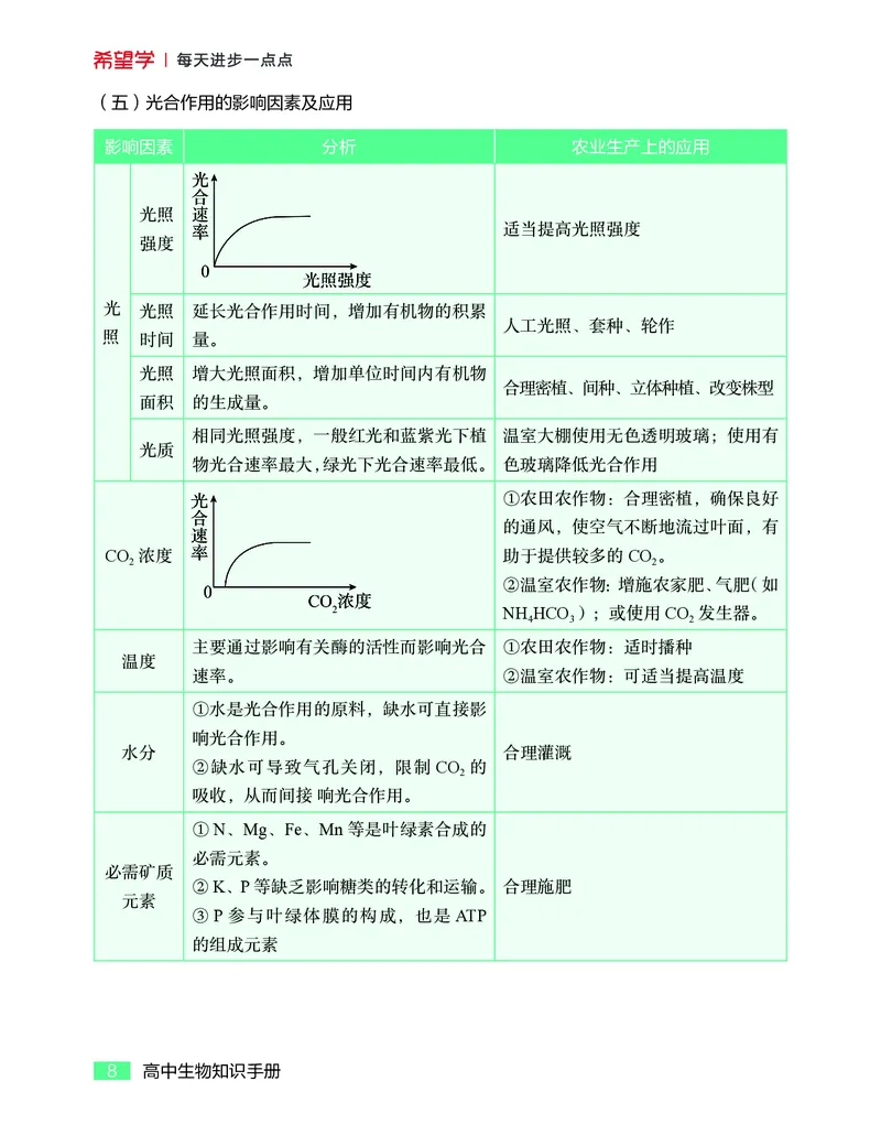 学而思-希望学-高中生物知识手册_高中九科知识点归纳。_《高中知识点汇编》
