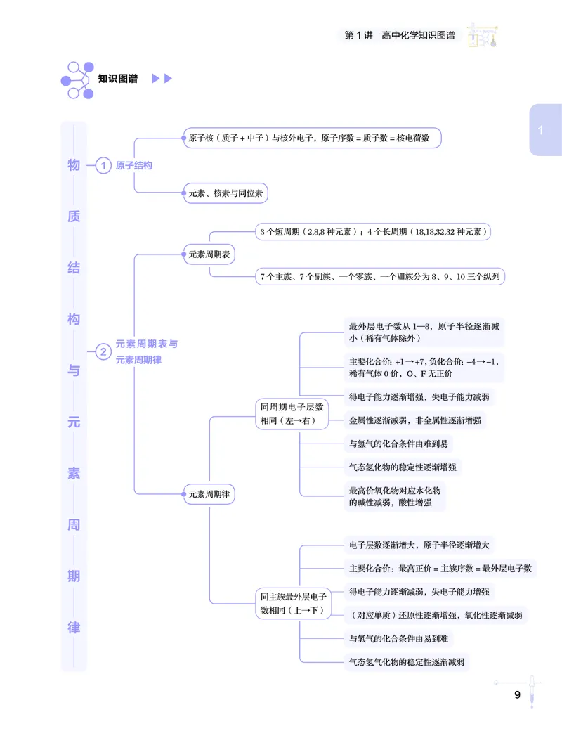 学而思-希望学-高中化学知识手册_高中九科知识点归纳。_《高中知识点汇编》