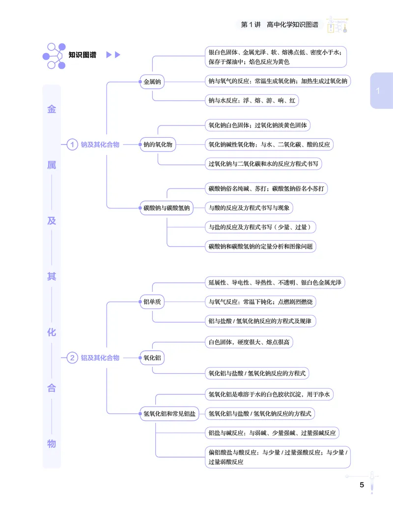 学而思-希望学-高中化学知识手册_高中九科知识点归纳。_《高中知识点汇编》