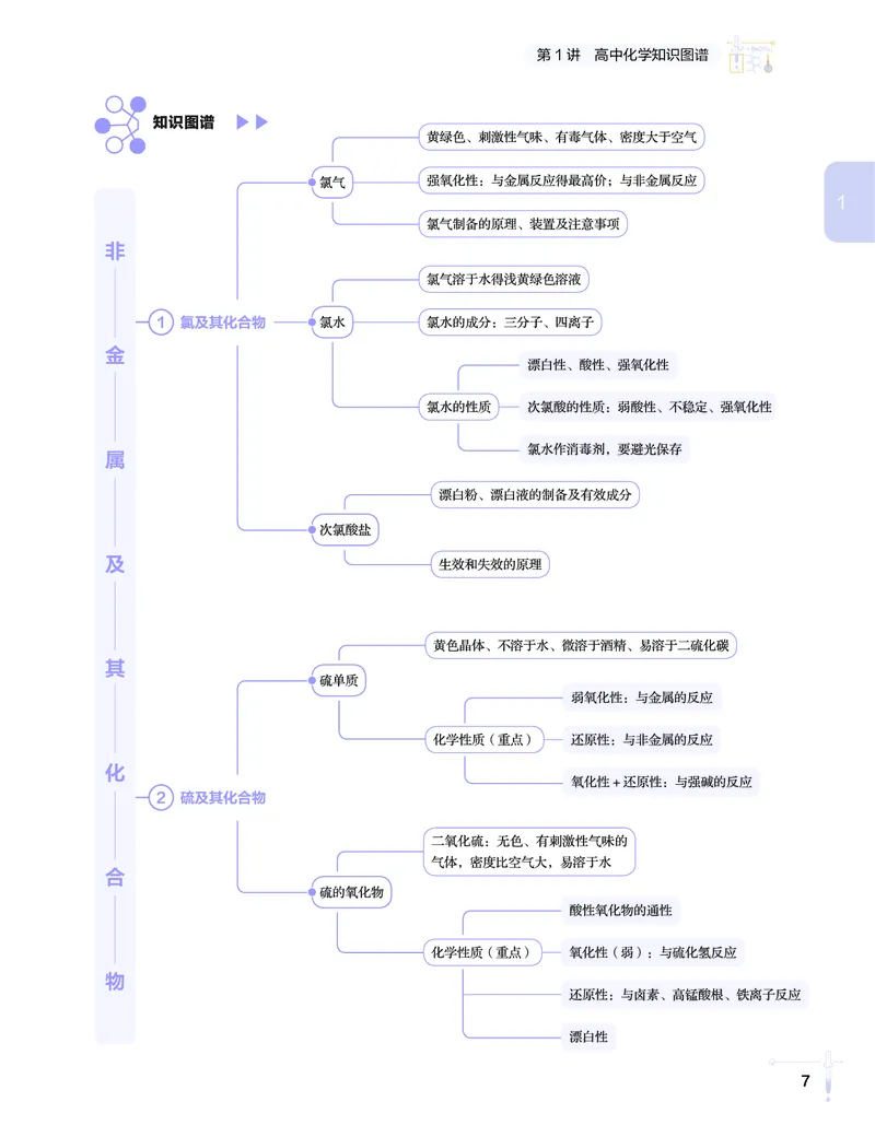学而思-希望学-高中化学知识手册_高中九科知识点归纳。_《高中知识点汇编》