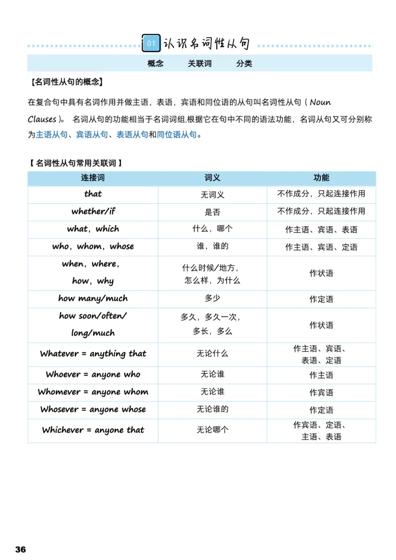 学而思1对1-高中英语知识点汇编_高中九科知识点归纳。_《高中知识点汇编》