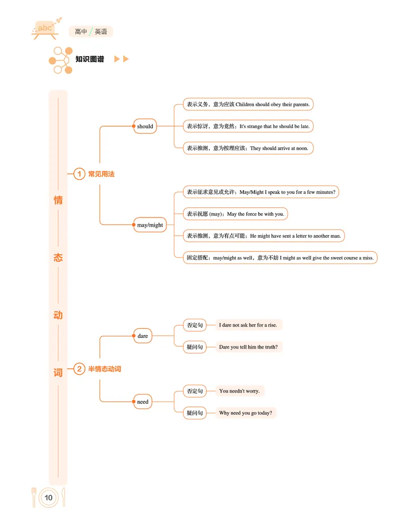 学而思-希望学-高中英语知识手册_高中九科知识点归纳。_《高中知识点汇编》