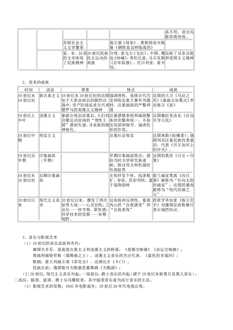 历史_高中历史知识总结[人教版]_侧重知识梳理_33页_高中九科知识点归纳。_历史