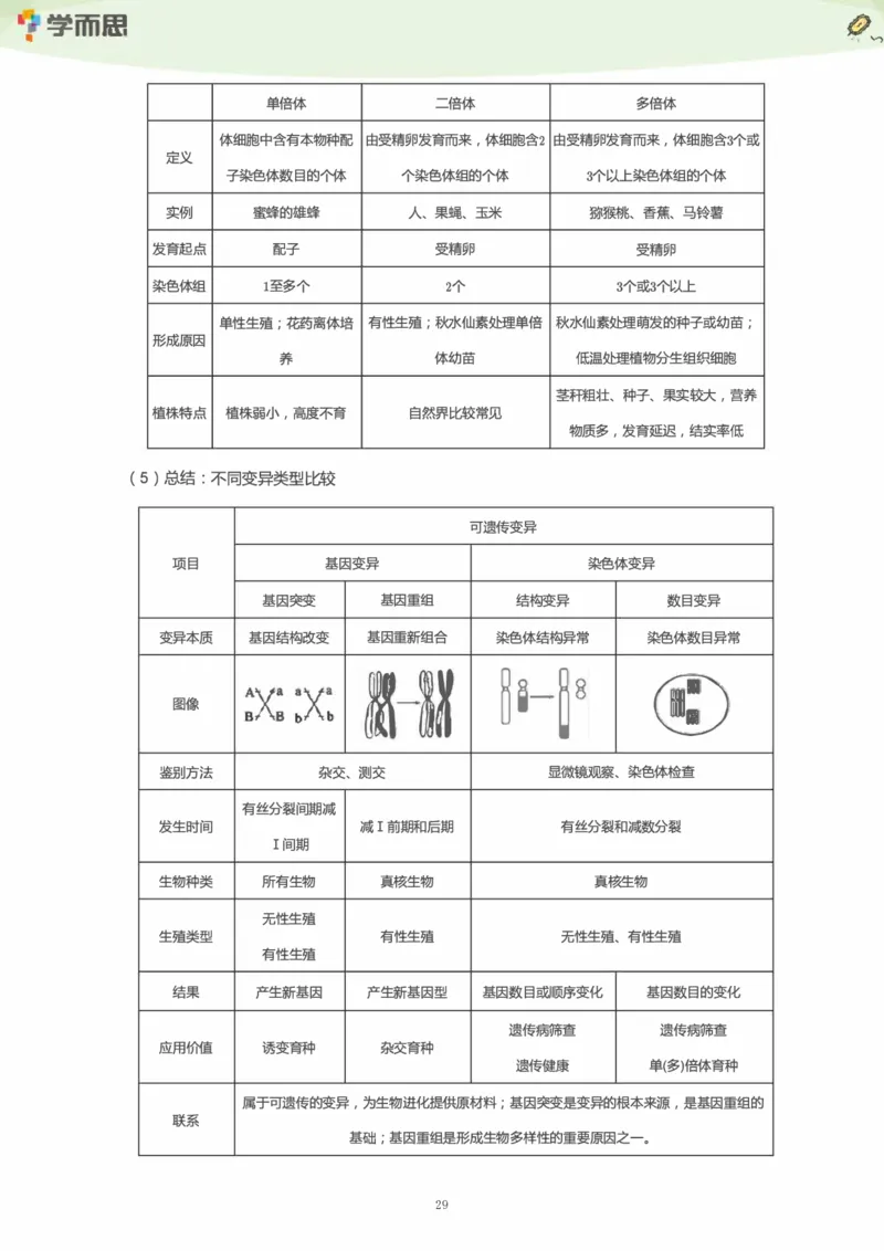 学而思1对1-高中生物知识点汇编_高中九科知识点归纳。_《高中知识点汇编》