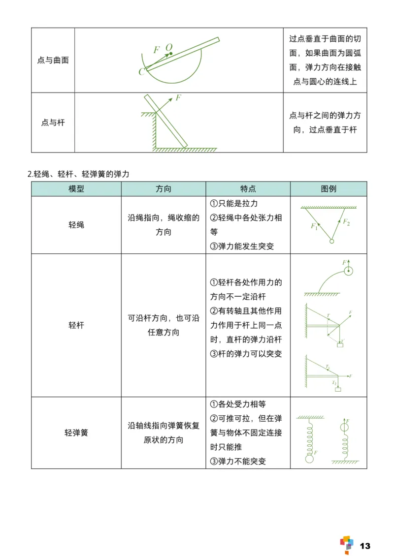 学而思1对1-高中物理知识点汇编_高中九科知识点归纳。_《高中知识点汇编》