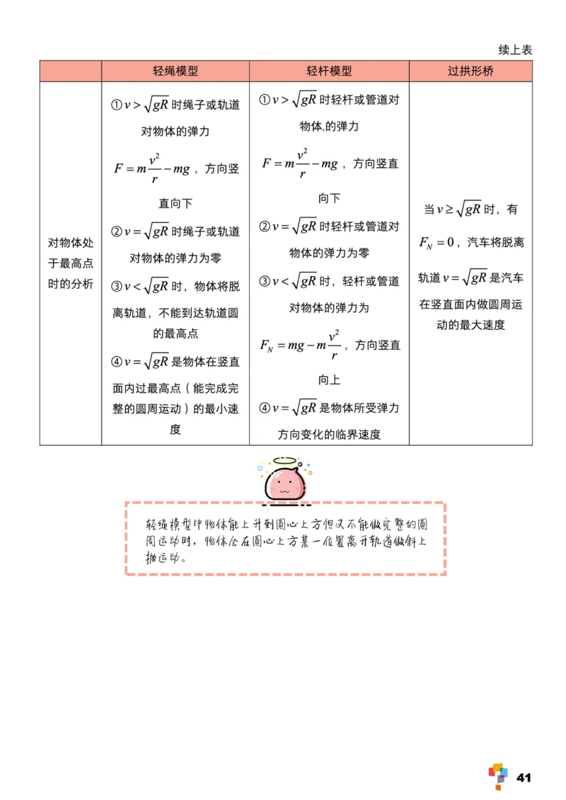 学而思1对1-高中物理知识点汇编_高中九科知识点归纳。_《高中知识点汇编》