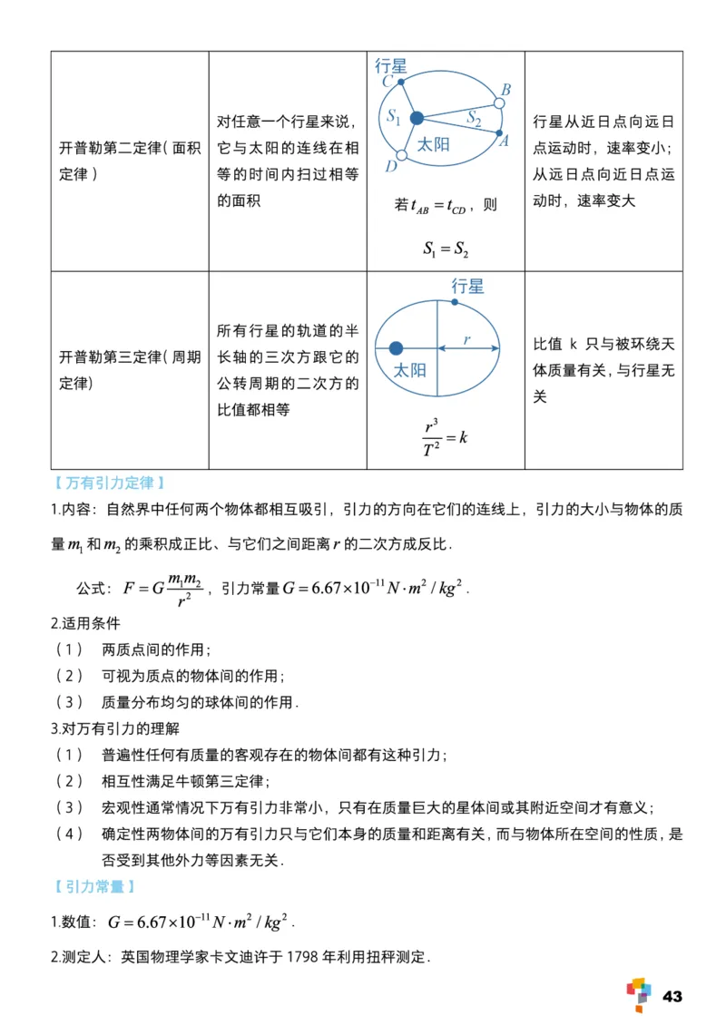 学而思1对1-高中物理知识点汇编_高中九科知识点归纳。_《高中知识点汇编》