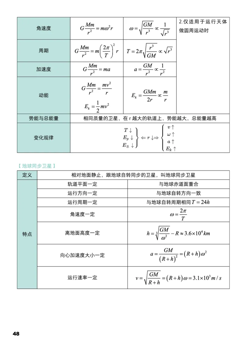 学而思1对1-高中物理知识点汇编_高中九科知识点归纳。_《高中知识点汇编》