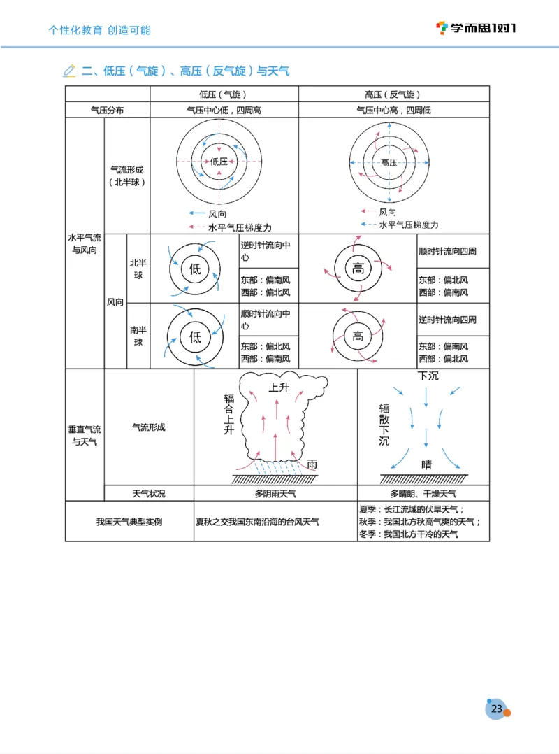 学而思1对1-高中地理知识点汇编_高中九科知识点归纳。_《高中知识点汇编》