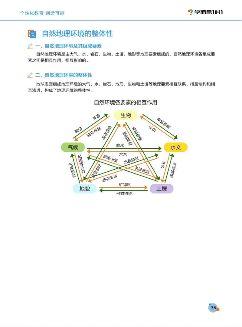 学而思1对1-高中地理知识点汇编_高中九科知识点归纳。_《高中知识点汇编》