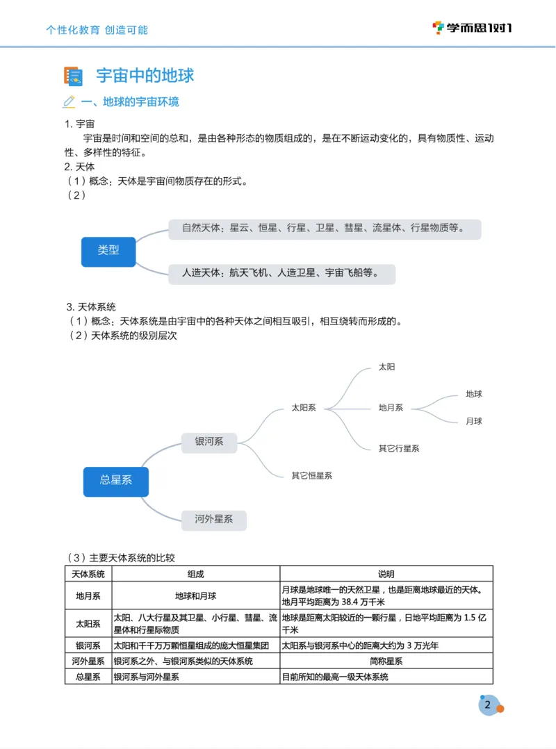 学而思1对1-高中地理知识点汇编_高中九科知识点归纳。_《高中知识点汇编》