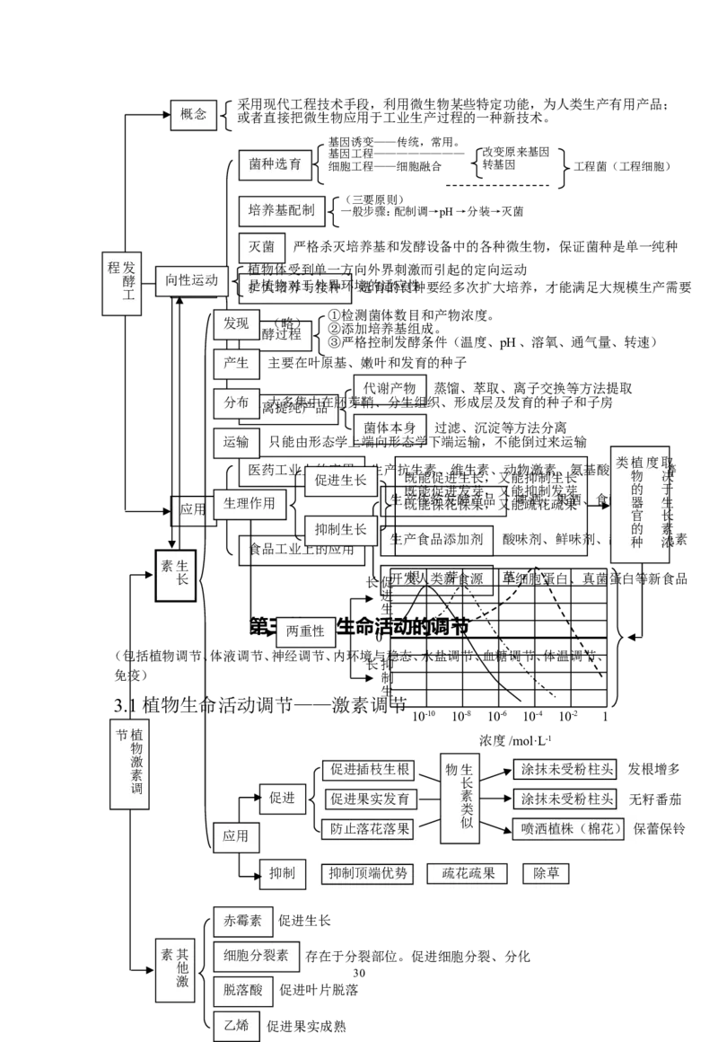 生物_高考生物知识结构网络_侧重知识梳理_86页_高中九科知识点归纳。_生物
