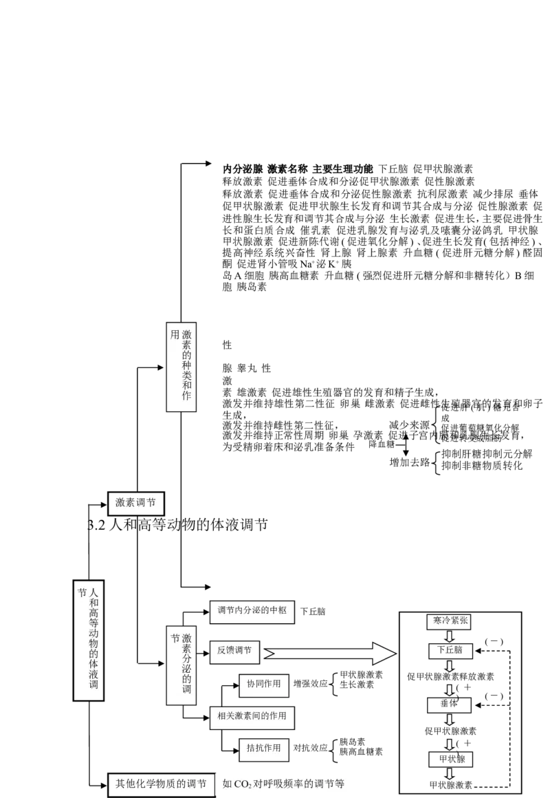 生物_高考生物知识结构网络_侧重知识梳理_86页_高中九科知识点归纳。_生物