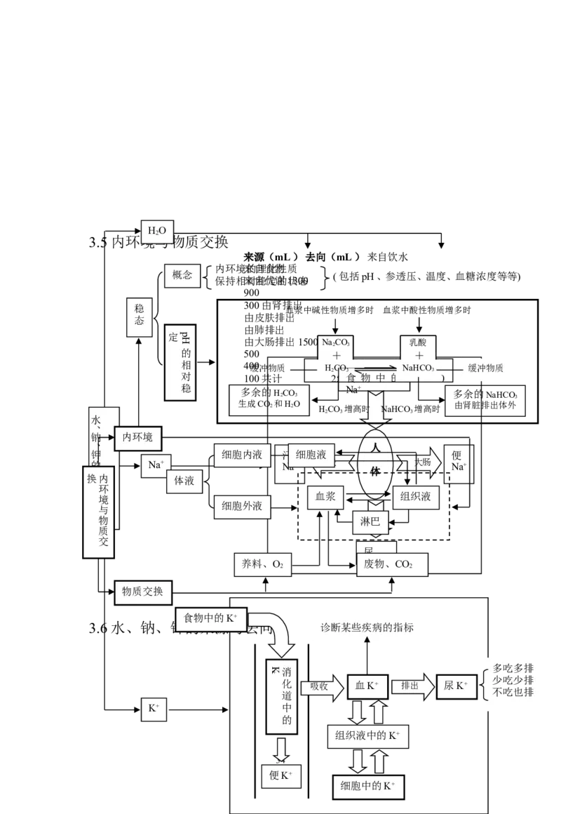 生物_高考生物知识结构网络_侧重知识梳理_86页_高中九科知识点归纳。_生物