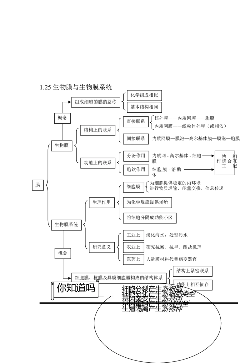 生物_高考生物知识结构网络_侧重知识梳理_86页_高中九科知识点归纳。_生物