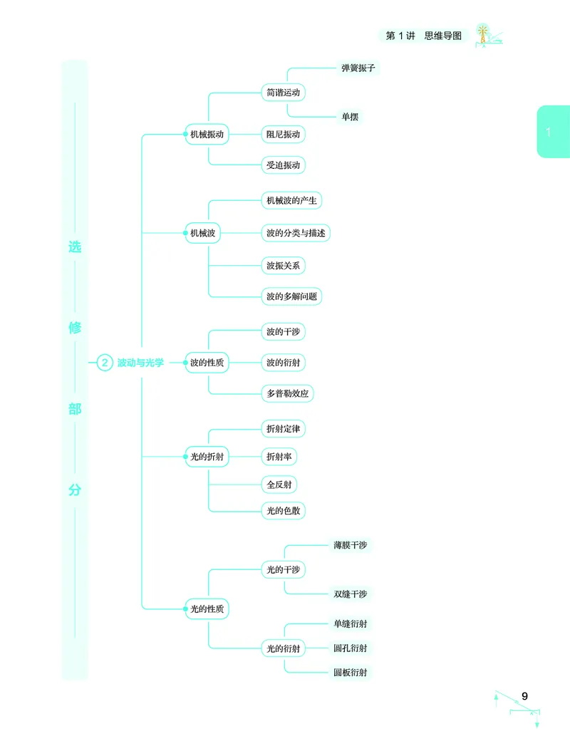 学而思-希望学-高中物理知识手册_高中九科知识点归纳。_《高中知识点汇编》