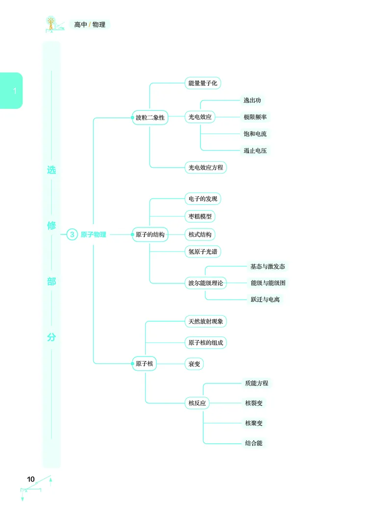 学而思-希望学-高中物理知识手册_高中九科知识点归纳。_《高中知识点汇编》
