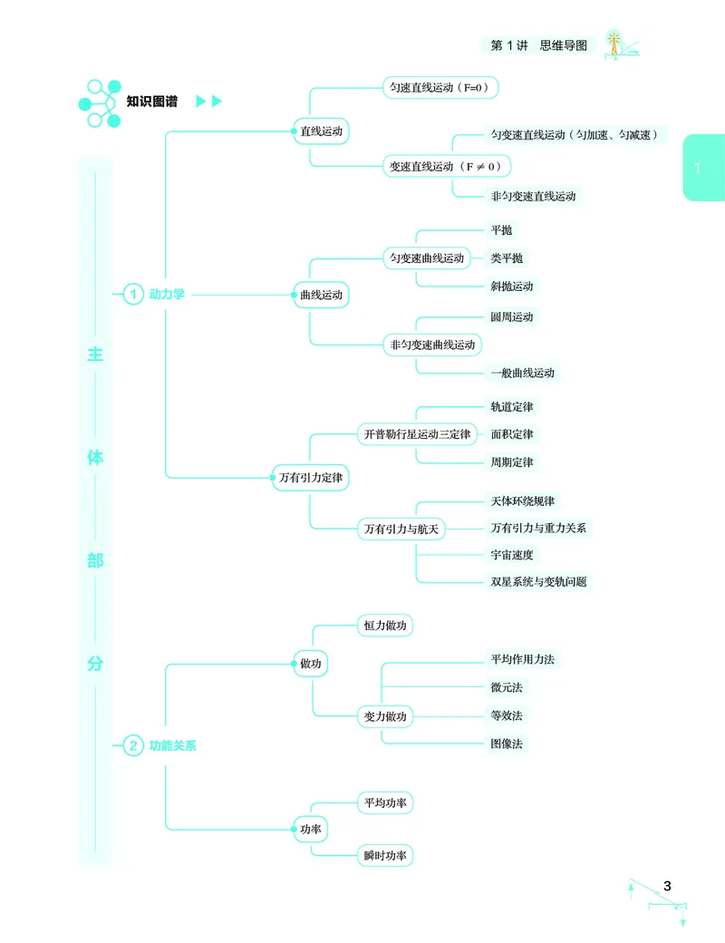 学而思-希望学-高中物理知识手册_高中九科知识点归纳。_《高中知识点汇编》