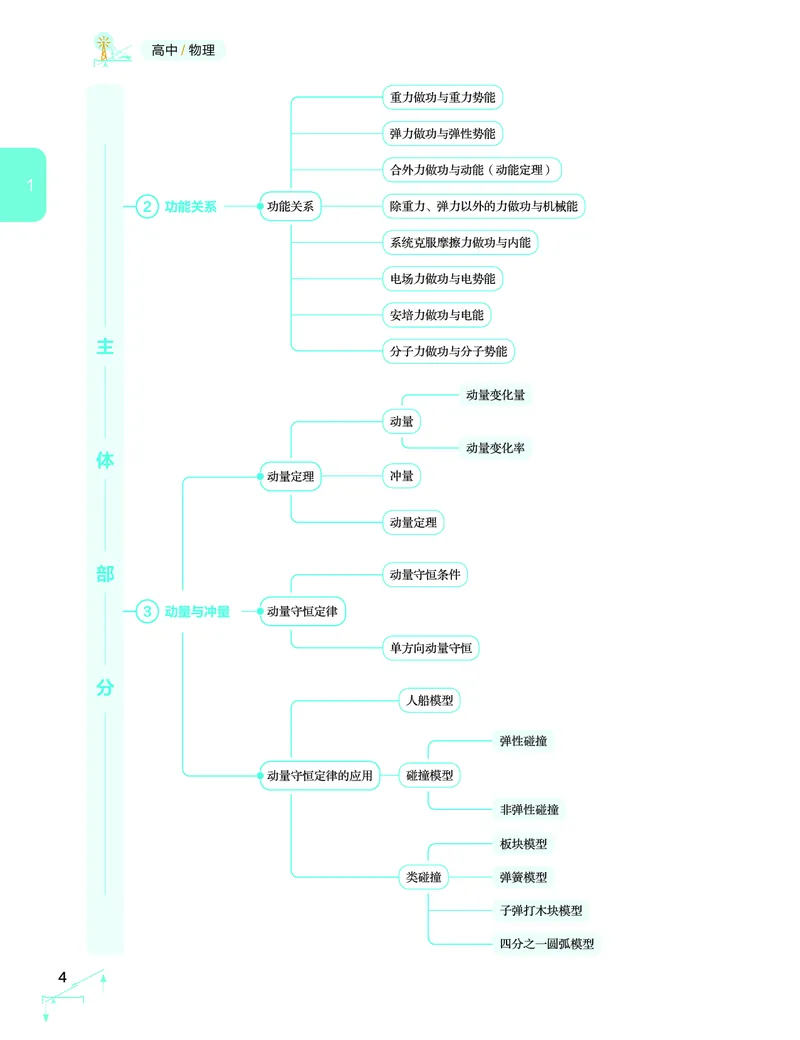 学而思-希望学-高中物理知识手册_高中九科知识点归纳。_《高中知识点汇编》