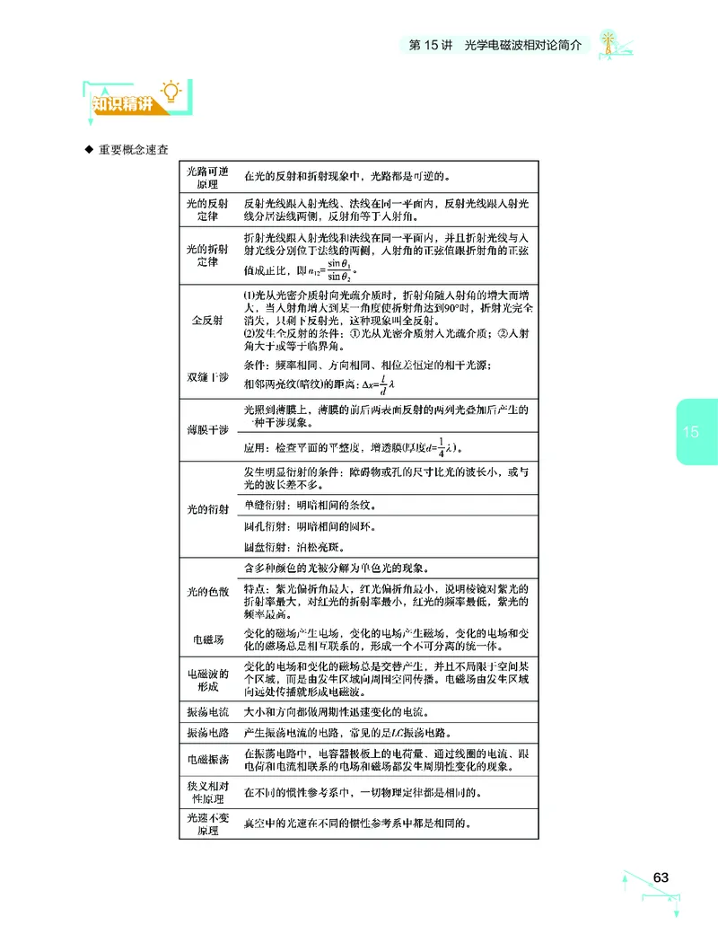 学而思-希望学-高中物理知识手册_高中九科知识点归纳。_《高中知识点汇编》