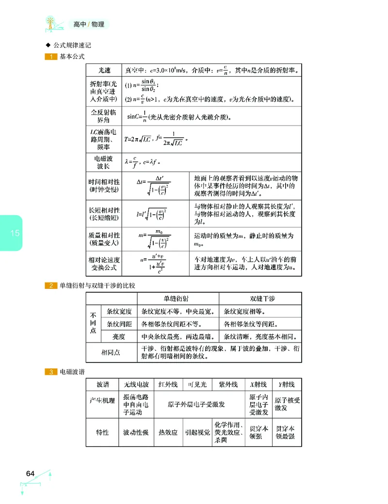 学而思-希望学-高中物理知识手册_高中九科知识点归纳。_《高中知识点汇编》