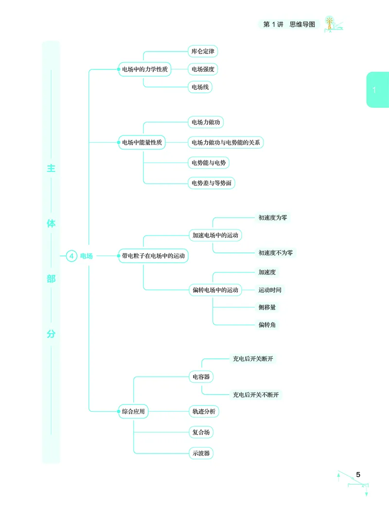 学而思-希望学-高中物理知识手册_高中九科知识点归纳。_《高中知识点汇编》
