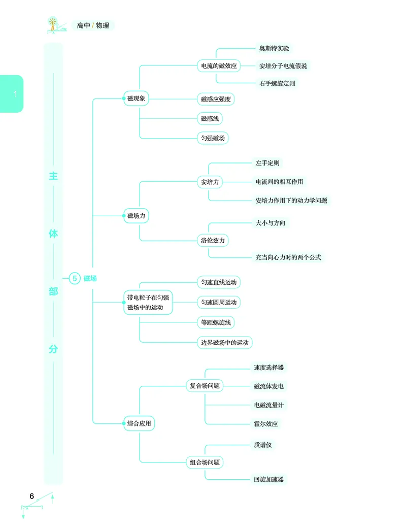 学而思-希望学-高中物理知识手册_高中九科知识点归纳。_《高中知识点汇编》