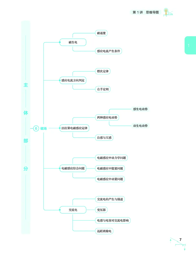 学而思-希望学-高中物理知识手册_高中九科知识点归纳。_《高中知识点汇编》
