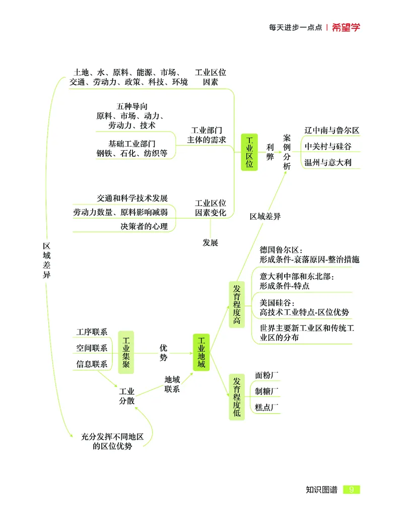 学而思-希望学-高中地理知识手册_高中九科知识点归纳。_《高中知识点汇编》
