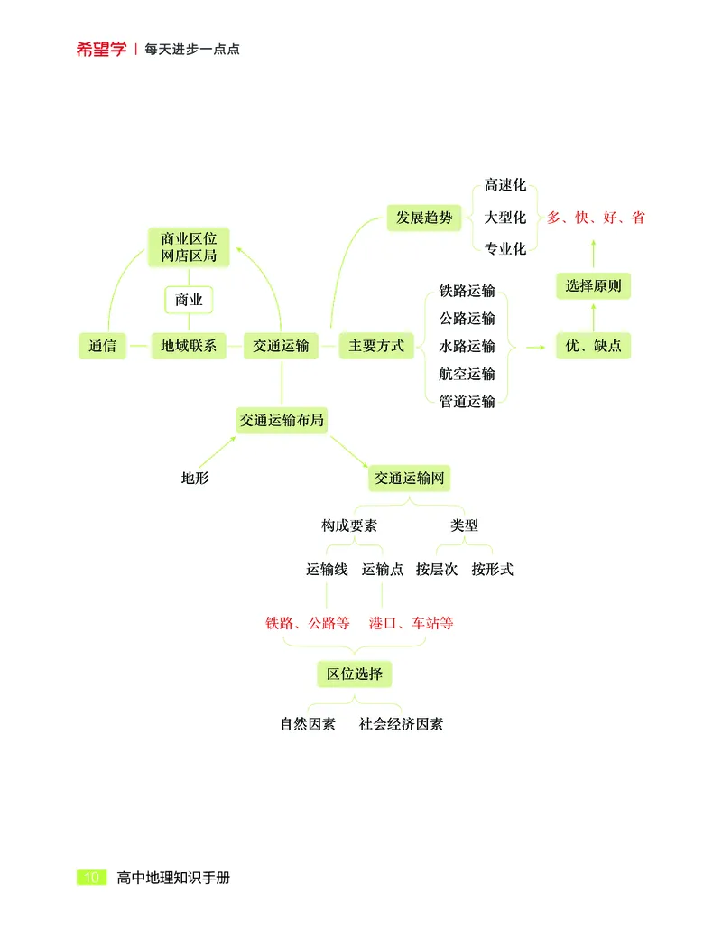 学而思-希望学-高中地理知识手册_高中九科知识点归纳。_《高中知识点汇编》