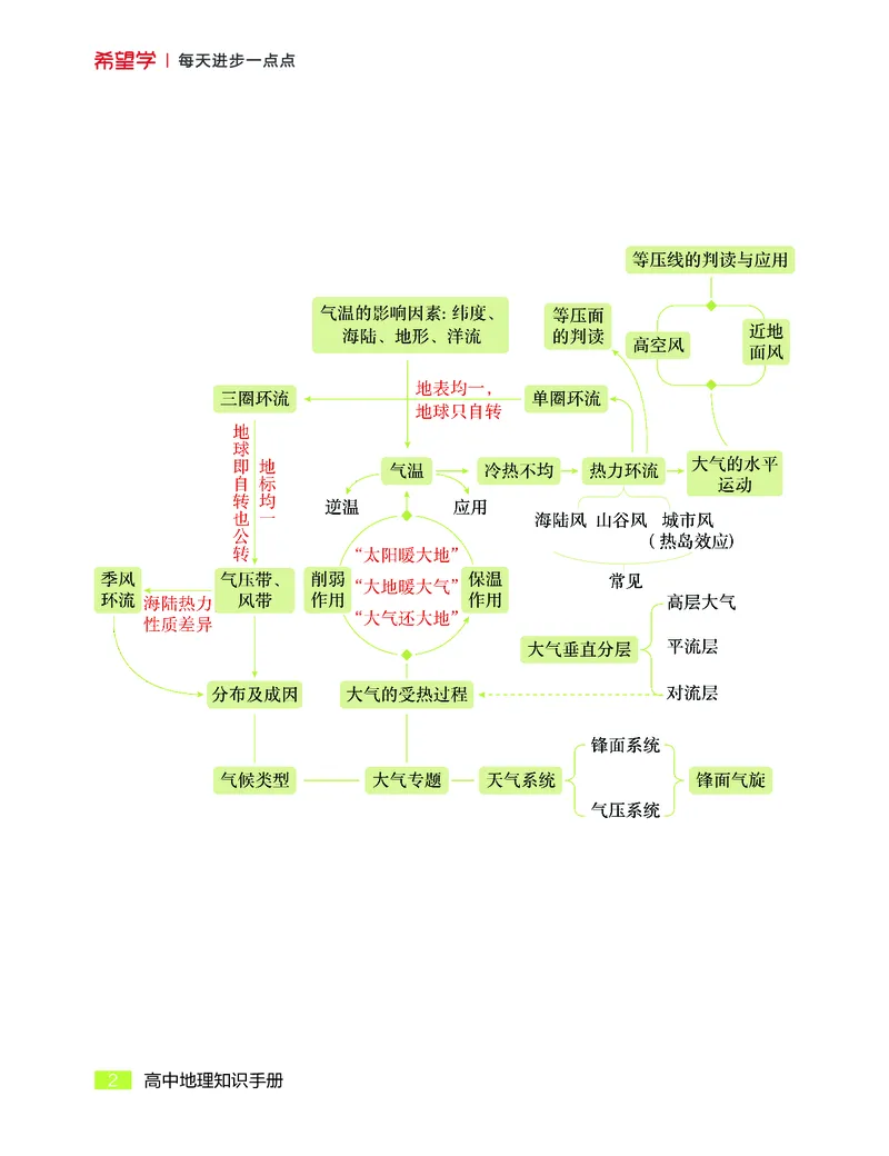 学而思-希望学-高中地理知识手册_高中九科知识点归纳。_《高中知识点汇编》