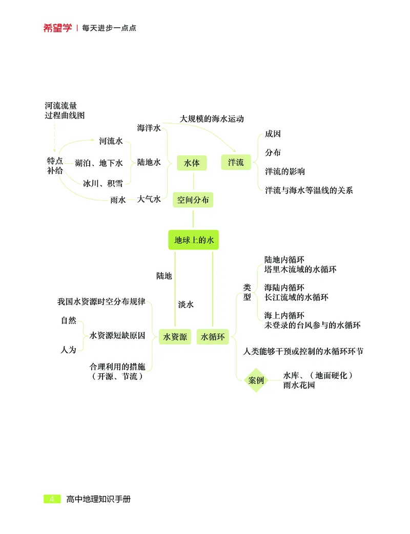 学而思-希望学-高中地理知识手册_高中九科知识点归纳。_《高中知识点汇编》