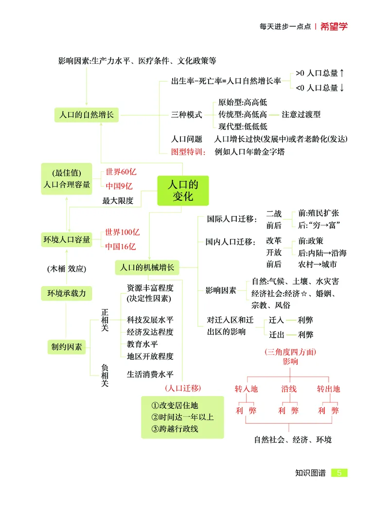 学而思-希望学-高中地理知识手册_高中九科知识点归纳。_《高中知识点汇编》