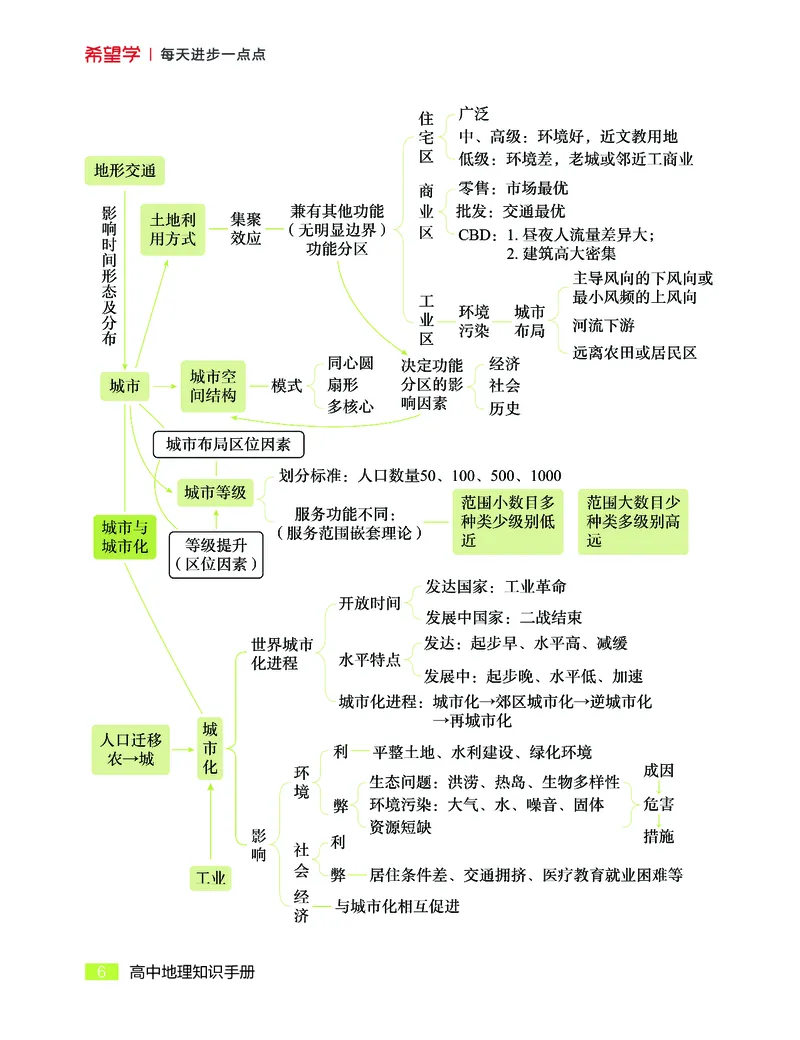 学而思-希望学-高中地理知识手册_高中九科知识点归纳。_《高中知识点汇编》