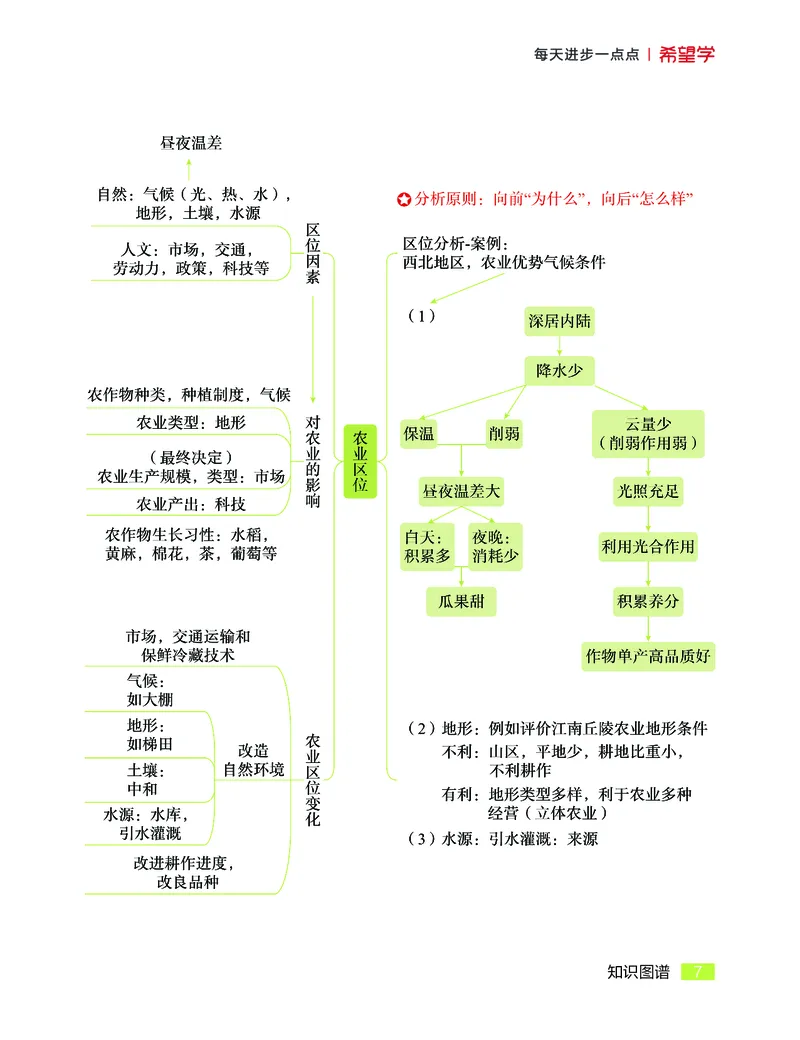 学而思-希望学-高中地理知识手册_高中九科知识点归纳。_《高中知识点汇编》
