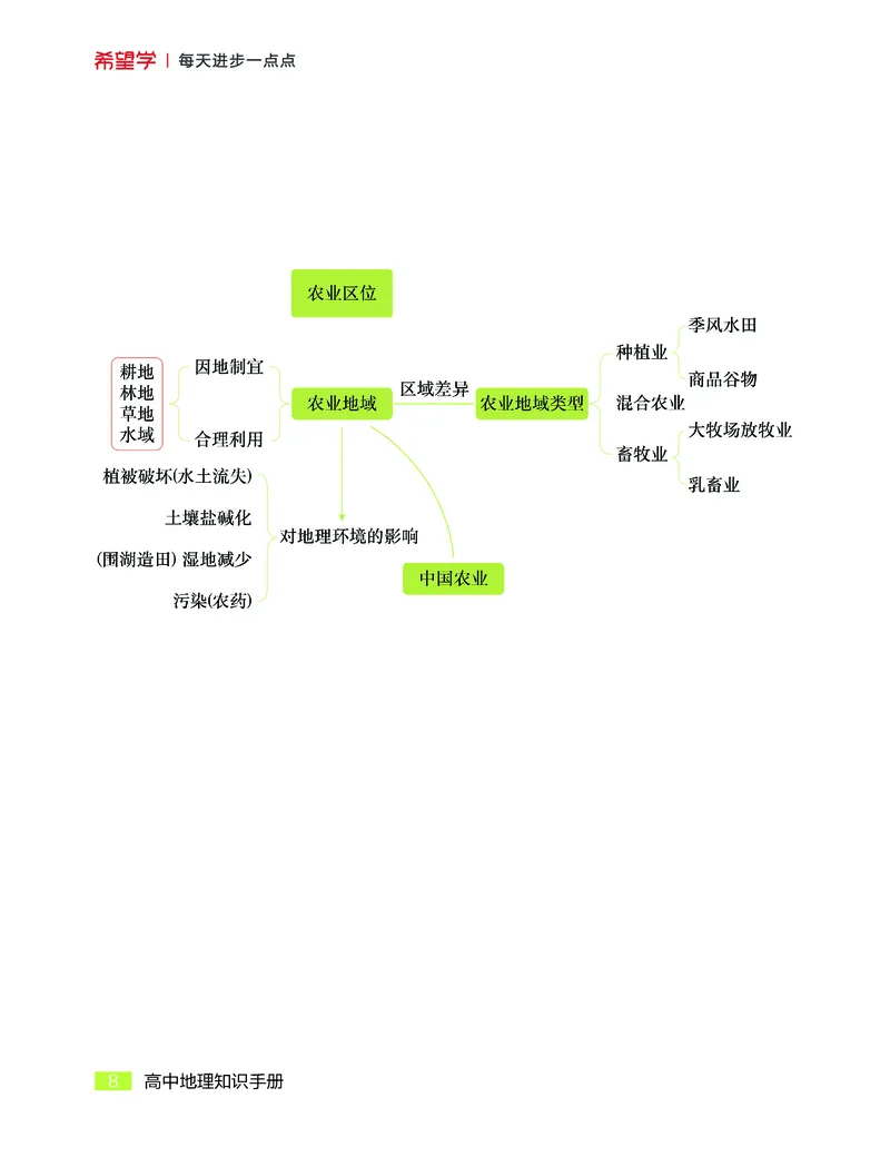 学而思-希望学-高中地理知识手册_高中九科知识点归纳。_《高中知识点汇编》