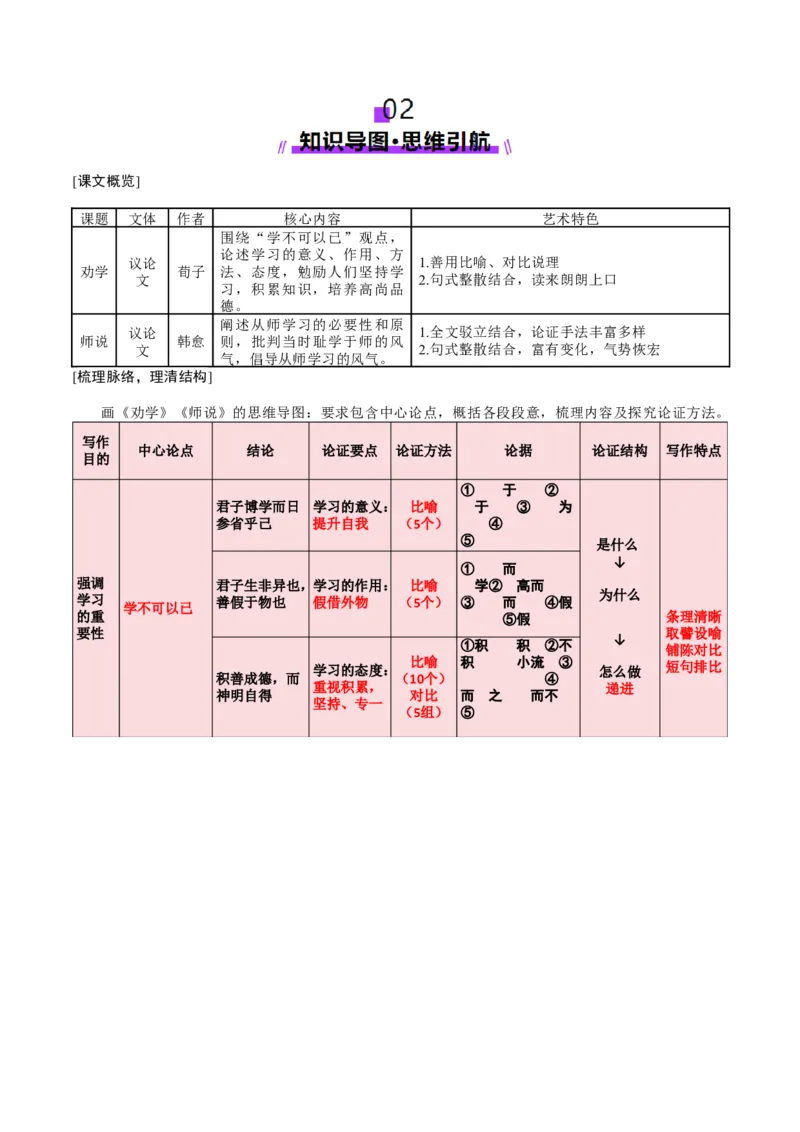 第01讲必修上《劝学》、《师说》一轮复习（讲义）（解析版）_01高考语文_5.22025年新高考资料_2025年高考语文一轮复习讲练测（新教材新高考）