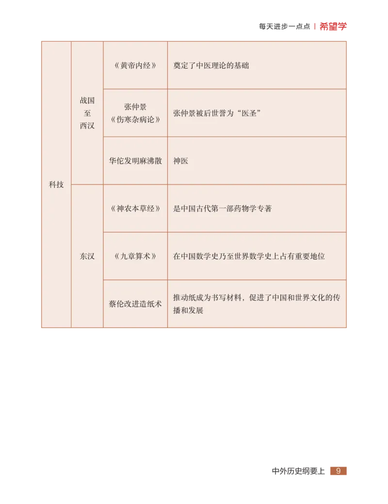 学而思-希望学-高中历史知识手册_高中九科知识点归纳。_《高中知识点汇编》