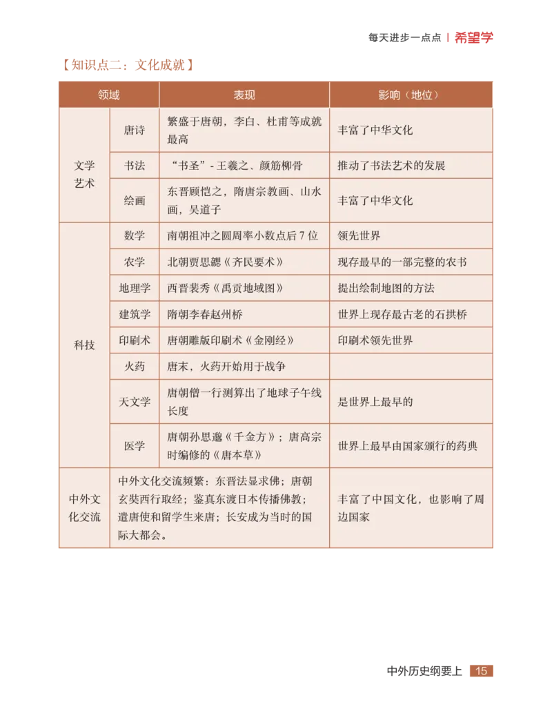 学而思-希望学-高中历史知识手册_高中九科知识点归纳。_《高中知识点汇编》